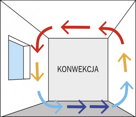 Zdj.1. Konwencja powietrza w pomieszczeniu zamkniętym. Źródło: Archiwum BAUMIT.